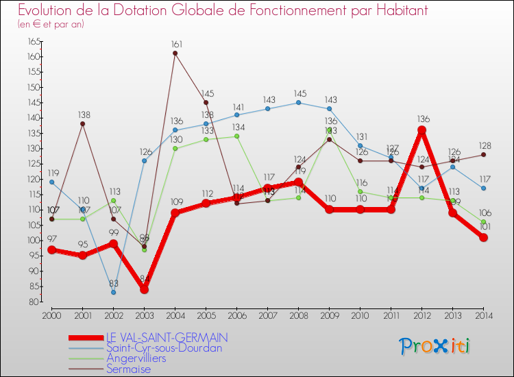 Evolution et montant de la dotation globale de fonctionnement par Habitant pour LE VAL-SAINT-GERMAIN et les communes proches de 2000 à 2014. Comparaison des dotations globales de fonctionnement par habitant pour LE VAL-SAINT-GERMAIN et les communes voisines de 2000 à 2014.