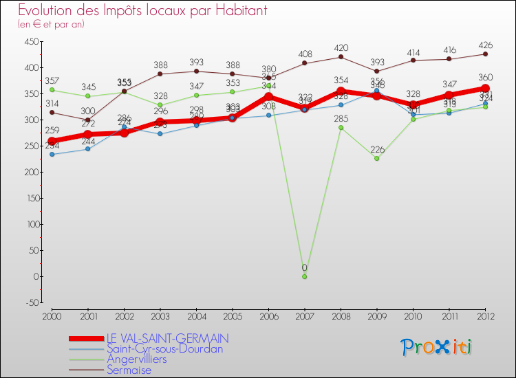 Evolution et montant des impôts locaux par Habitant pour LE VAL-SAINT-GERMAIN et les communes proches Comparaison des impôts locaux par habitant pour LE VAL-SAINT-GERMAIN et les communes voisines
