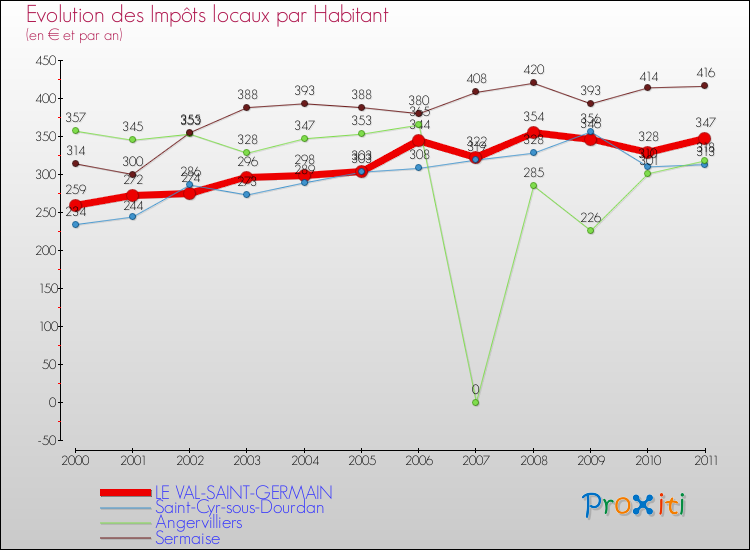 Evolution et montant des impôts locaux par Habitant pour LE VAL-SAINT-GERMAIN et les communes proches Comparaison des impôts locaux par habitant pour LE VAL-SAINT-GERMAIN et les communes voisines