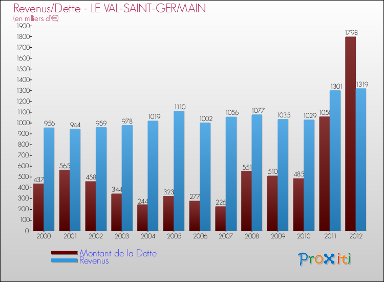 Evolution comparée de la dette et des revenus pour la commune de LE VAL-SAINT-GERMAIN de 2000 à 2012 Comparaison de la dette et des revenus pour LE VAL-SAINT-GERMAIN de 2000 à 2012