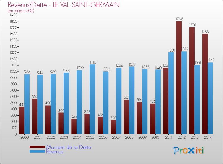 Evolution comparée de la dette et des revenus pour la commune de LE VAL-SAINT-GERMAIN de 2000 à 2014 Comparaison de la dette et des revenus pour LE VAL-SAINT-GERMAIN de 2000 à 2014
