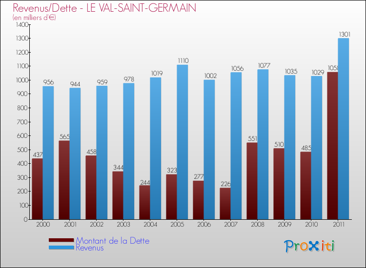 Evolution comparée de la dette et des revenus pour la commune de LE VAL-SAINT-GERMAIN de 2000 à 2011 Comparaison de la dette et des revenus pour LE VAL-SAINT-GERMAIN de 2000 à 2011