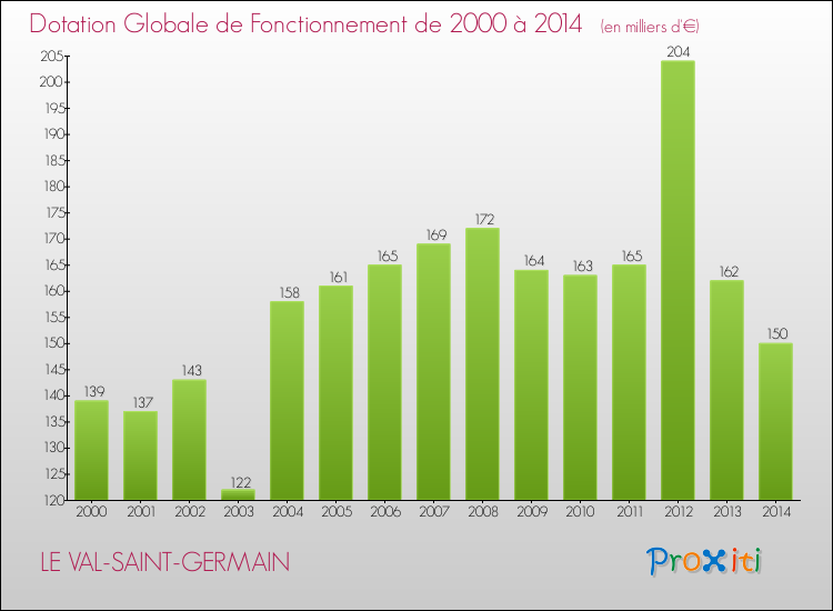 Evolution du montant de la Dotation Globale de Fonctionnement pour la commune de LE VAL-SAINT-GERMAIN de 2000 à 2014 Evolution du montant de la Dotation Globale de Fonctionnement pour LE VAL-SAINT-GERMAIN de 2000 à 2014