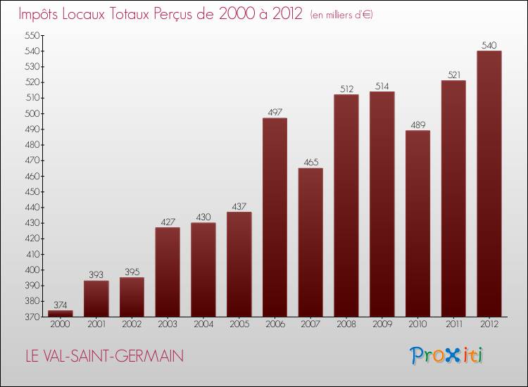 Evolution des Impôts Locaux pour la commune de LE VAL-SAINT-GERMAIN de 2000 à 2012 Evolution des Impôts Locaux pour LE VAL-SAINT-GERMAIN de 2000 à 2012