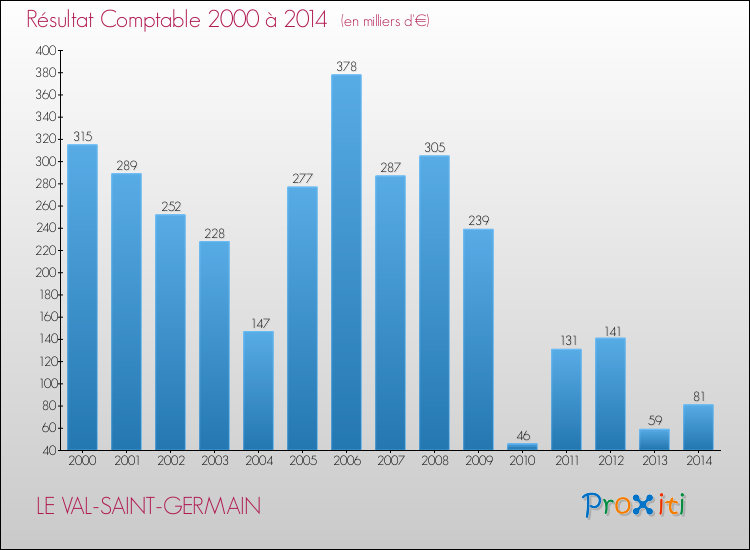 Evolution du résultat comptable pour la commune de LE VAL-SAINT-GERMAIN de 2000 à 2014 Evolution du résultat comptable pour LE VAL-SAINT-GERMAIN de 2000 à 2014