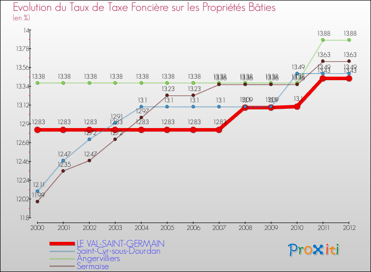 Evolution du taux de la taxe foncière sur le bati pour LE VAL-SAINT-GERMAIN et les communes proches de 2000 à 2012 Comparaison des taux de taxe foncière sur le bati pour LE VAL-SAINT-GERMAIN et les communes voisines de 2000 à 2012