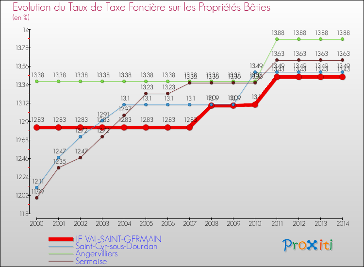 Evolution du taux de la taxe foncière sur le bati pour LE VAL-SAINT-GERMAIN et les communes proches de 2000 à 2014 Comparaison des taux de taxe foncière sur le bati pour LE VAL-SAINT-GERMAIN et les communes voisines de 2000 à 2014