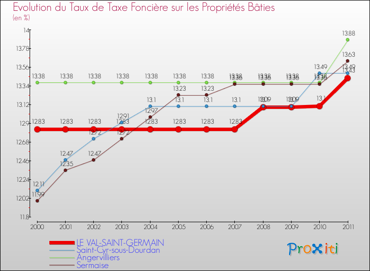 Evolution du taux de la taxe foncière sur le bati pour LE VAL-SAINT-GERMAIN et les communes proches Comparaison des taux de taxe foncière sur le bati pour LE VAL-SAINT-GERMAIN et les communes voisines