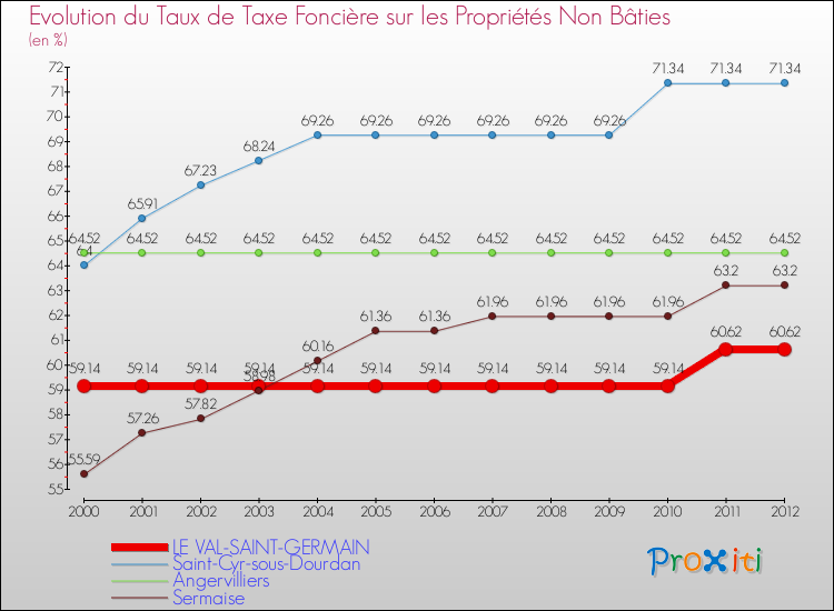Evolution du taux de la taxe foncière sur les immeubles et terrains non batis pour LE VAL-SAINT-GERMAIN et les communes proches de 2000 à 2012 Comparaison des taux de la taxe foncière sur les immeubles et terrains non batis pour LE VAL-SAINT-GERMAIN et les communes voisines de 2000 à 2012