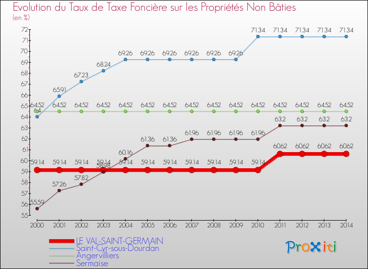 Evolution du taux de la taxe foncière sur les immeubles et terrains non batis pour LE VAL-SAINT-GERMAIN et les communes proches de 2000 à 2014 Comparaison des taux de la taxe foncière sur les immeubles et terrains non batis pour LE VAL-SAINT-GERMAIN et les communes voisines de 2000 à 2014