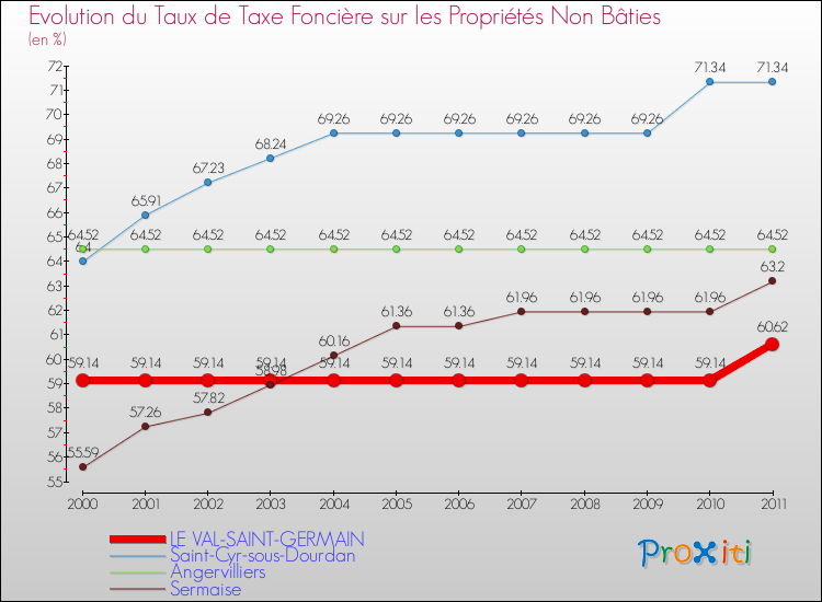 Evolution du taux de la taxe foncière sur les immeubles et terrains non batis pour LE VAL-SAINT-GERMAIN et les communes proches Comparaison des taux de la taxe foncière sur les immeubles et terrains non batis pour LE VAL-SAINT-GERMAIN et les communes voisines