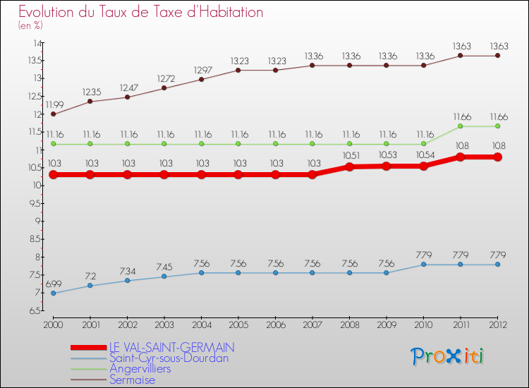 Evolution du taux de la taxe d'habitation pour LE VAL-SAINT-GERMAIN et les communes proches Comparaison des taux de la taxe d'habitation pour LE VAL-SAINT-GERMAIN et les communes voisines