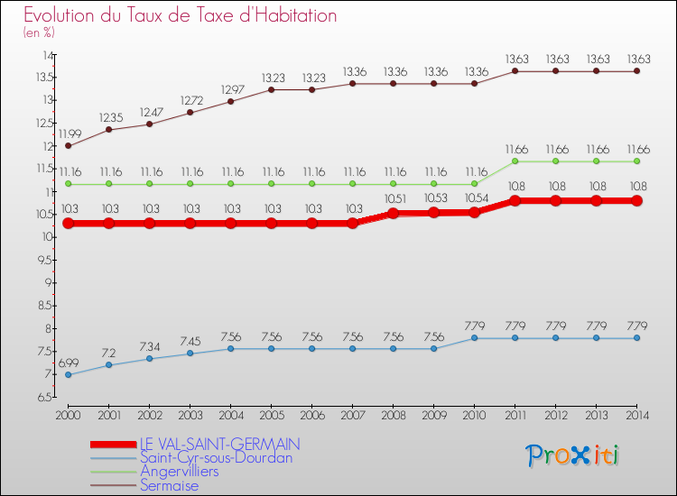 Evolution du taux de la taxe d'habitation pour LE VAL-SAINT-GERMAIN et les communes proches de 2000 à 2014 Comparaison des taux de la taxe d'habitation pour LE VAL-SAINT-GERMAIN et les communes voisines de 2000 à 2014