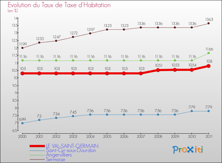 Evolution du taux de la taxe d'habitation pour LE VAL-SAINT-GERMAIN et les communes proches Comparaison des taux de la taxe d'habitation pour LE VAL-SAINT-GERMAIN et les communes voisines