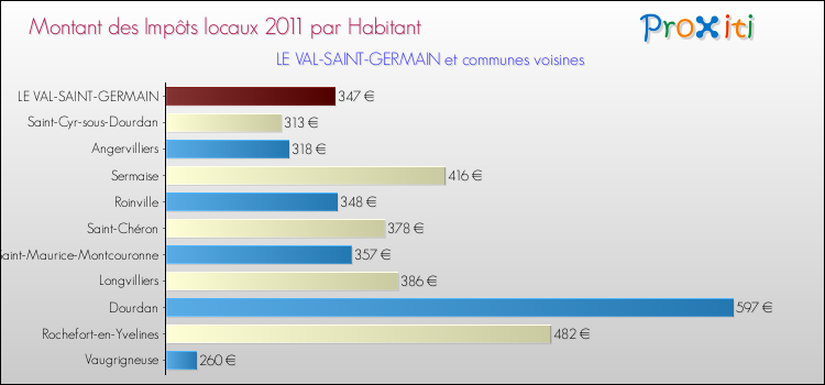 Montant des impôts locaux par Habitant pour LE VAL-SAINT-GERMAIN et les communes proches Comparaison des impôts locaux par habitant pour LE VAL-SAINT-GERMAIN et les communes voisines