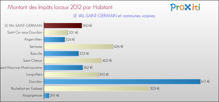Montant des impôts locaux par Habitant pour LE VAL-SAINT-GERMAIN et les communes proches Comparaison des impôts locaux par habitant pour LE VAL-SAINT-GERMAIN et les communes voisines