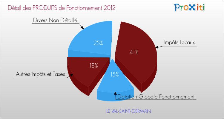Décomposition du Budget de Fonctionnement 2012 de la commune de LE VAL-SAINT-GERMAIN Budget de Fonctionnement 2012 pour la commune de LE VAL-SAINT-GERMAIN
