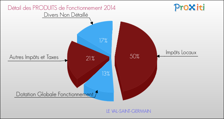 Décomposition du Budget de Fonctionnement 2014 de la commune de LE VAL-SAINT-GERMAIN Budget de Fonctionnement 2014 pour la commune de LE VAL-SAINT-GERMAIN