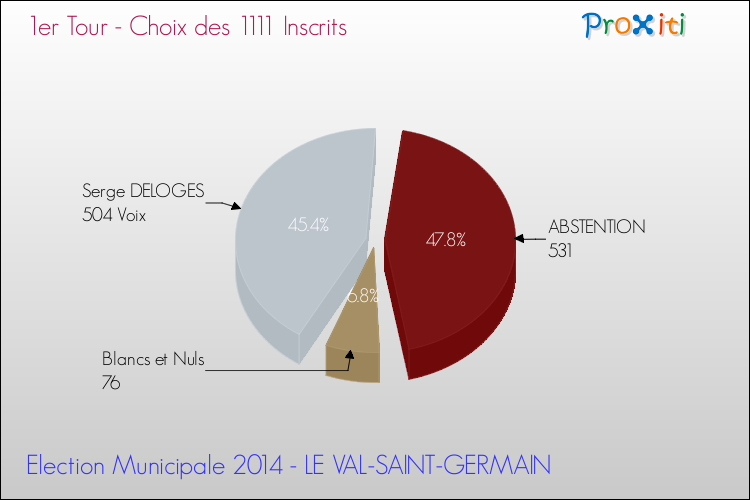 Résultats par rapport aux inscrits au 1er Tour des Elections Municipales 2014 de la commune de LE VAL-SAINT-GERMAIN Elections Municipales 2014 - Résultats par rapport aux inscrits au 1er Tour pour la commune de LE VAL-SAINT-GERMAIN