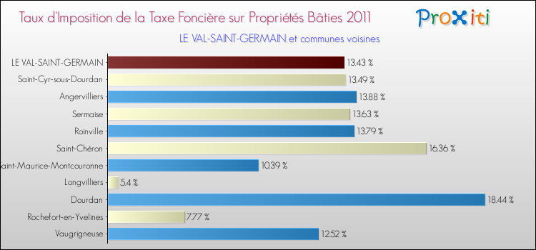 Taux d'imposition de la taxe foncière sur le bati 2011 pour LE VAL-SAINT-GERMAIN et les communes proches Comparaison des taux d'imposition de la taxe foncière sur le bati 2011 pour LE VAL-SAINT-GERMAIN et les communes voisines
