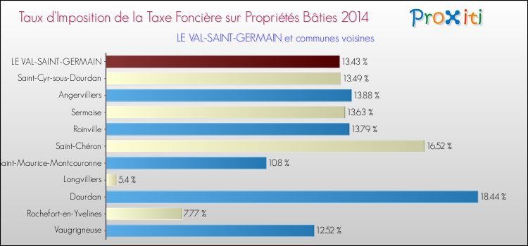 Taux d'imposition de la taxe foncière sur le bati 2014 pour LE VAL-SAINT-GERMAIN et les communes proches Comparaison des taux d'imposition de la taxe foncière sur le bati 2014 pour LE VAL-SAINT-GERMAIN et les communes voisines