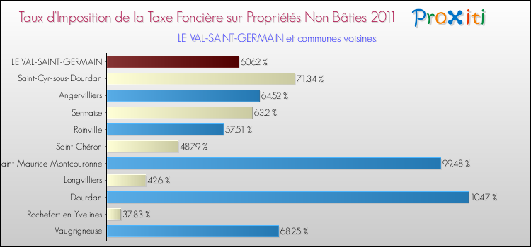 Taux d'imposition de la taxe foncière sur les immeubles et terrains non batis 2011 pour LE VAL-SAINT-GERMAIN et les communes proches Comparaison des taux d'imposition de la taxe foncière sur les immeubles et terrains non batis 2011 pour LE VAL-SAINT-GERMAIN et les communes voisines
