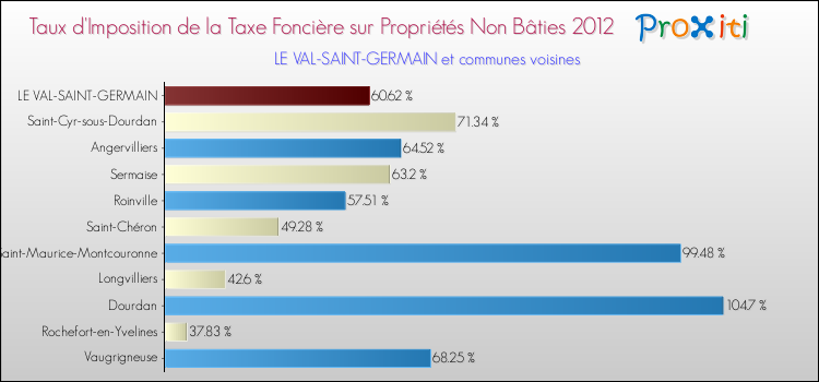 Taux d'imposition de la taxe foncière sur les immeubles et terrains non batis 2012 pour LE VAL-SAINT-GERMAIN et les communes proches Comparaison des taux d'imposition de la taxe foncière sur les immeubles et terrains non batis 2012 pour LE VAL-SAINT-GERMAIN et les communes voisines