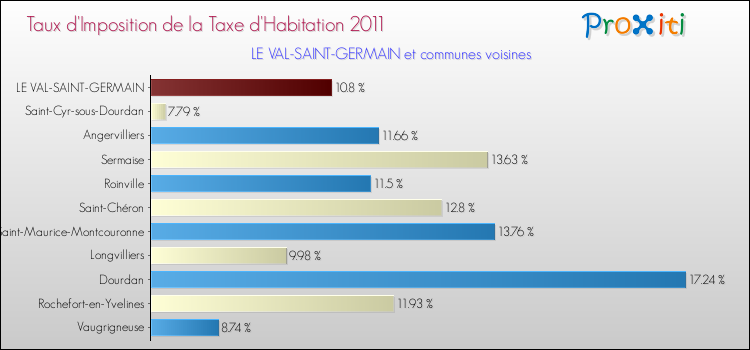 Taux d'imposition de la taxe d'habitation 2011 pour LE VAL-SAINT-GERMAIN et les communes proches Comparaison des taux d'imposition de la taxe d'habitation 2011 pour LE VAL-SAINT-GERMAIN et les communes voisines
