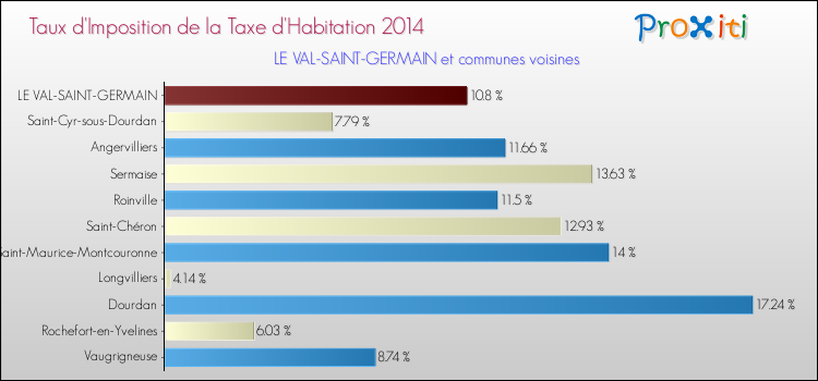 Taux d'imposition de la taxe d'habitation 2014 pour LE VAL-SAINT-GERMAIN et les communes proches Comparaison des taux d'imposition de la taxe d'habitation 2014 pour LE VAL-SAINT-GERMAIN et les communes voisines