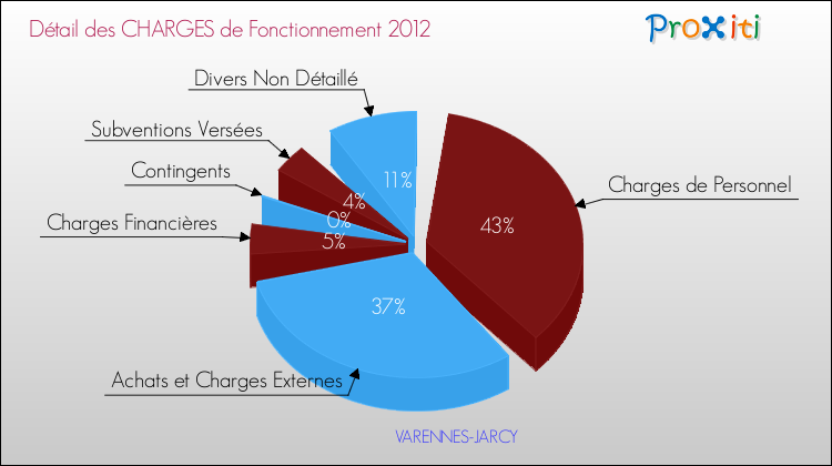 Décomposition des Charges de Fonctionnement 2012 de la commune de VARENNES-JARCY Charges de Fonctionnement 2012 pour la commune de VARENNES-JARCY