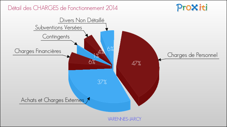 Décomposition des Charges de Fonctionnement 2014 de la commune de VARENNES-JARCY Charges de Fonctionnement 2014 pour la commune de VARENNES-JARCY