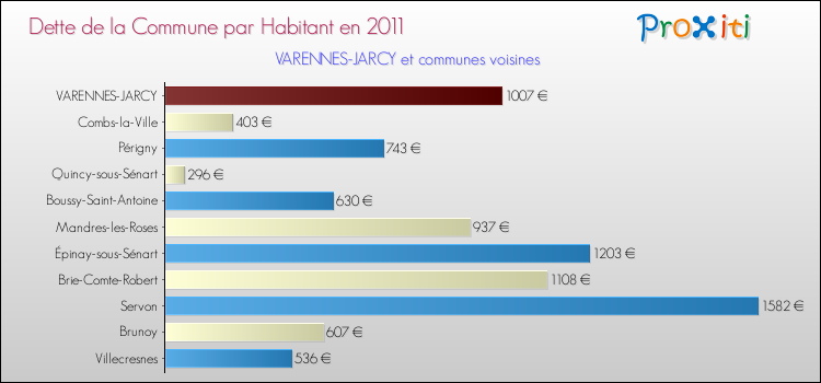 Dette par habitant de la commune en 2011 pour VARENNES-JARCY et les communes proches Comparaison de la dette par habitant de la commune en 2011 pour VARENNES-JARCY et les communes voisines
