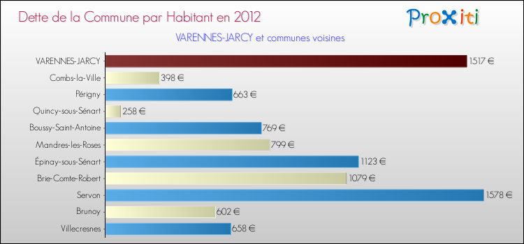 Dette par habitant de la commune en 2012 pour VARENNES-JARCY et les communes proches Comparaison de la dette par habitant de la commune en 2012 pour VARENNES-JARCY et les communes voisines