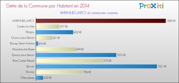 Dette par habitant de la commune en 2014 pour VARENNES-JARCY et les communes proches Comparaison de la dette par habitant de la commune en 2014 pour VARENNES-JARCY et les communes voisines