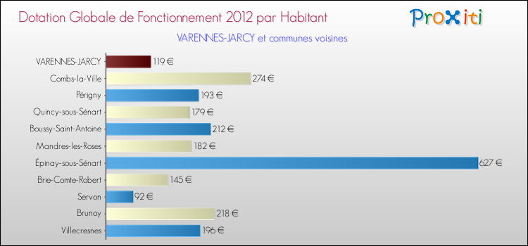 Montant des dotations globales de fonctionnement DGF par Habitant pour VARENNES-JARCY et les communes proches Comparaison des des dotations globales de fonctionnement DGF par habitant pour VARENNES-JARCY et les communes voisines