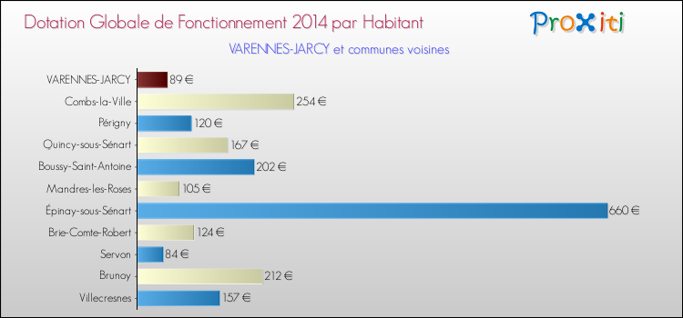 Montant des dotations globales de fonctionnement DGF par Habitant pour VARENNES-JARCY et les communes proches en 2014. Comparaison des des dotations globales de fonctionnement DGF par habitant pour VARENNES-JARCY et les communes voisines en 2014.