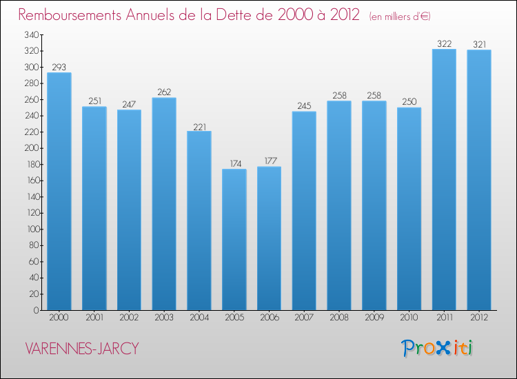 Evolution de l'annuité de la dette pour la commune de VARENNES-JARCY de 2000 à 2012 Annuités de la dette pour VARENNES-JARCY de 2000 à 2012