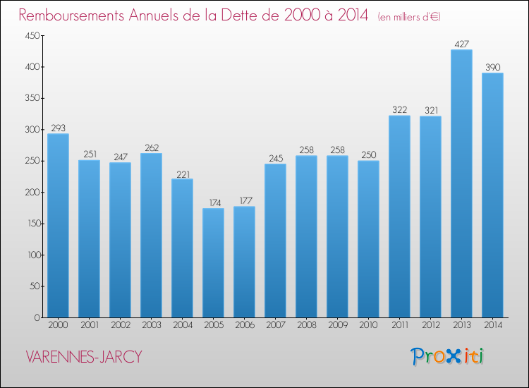 Evolution de l'annuité de la dette pour la commune de VARENNES-JARCY de 2000 à 2014 Annuités de la dette pour VARENNES-JARCY de 2000 à 2014