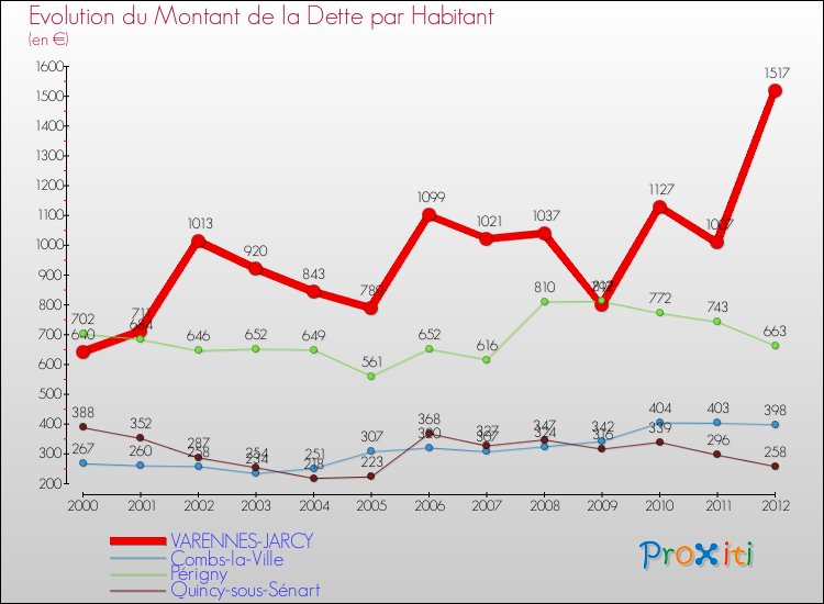Evolution de la dette par habitant pour la commune de VARENNES-JARCY et les communes proches de 2000 à 2012 Comparaison de la dette par habitant pour VARENNES-JARCY et les communes voisines de 2000 à 2012
