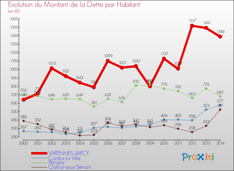 Evolution de la dette par habitant pour la commune de VARENNES-JARCY et les communes proches de 2000 à 2014 Comparaison de la dette par habitant pour VARENNES-JARCY et les communes voisines de 2000 à 2014