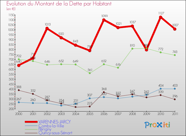Evolution de la dette par habitant pour la commune de VARENNES-JARCY et les communes proches Comparaison de la dette par habitant pour VARENNES-JARCY et les communes voisines