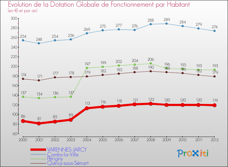 Evolution et montant de la dotation globale de fonctionnement par Habitant pour VARENNES-JARCY et les communes proches Comparaison des dotations globales de fonctionnement par habitant pour VARENNES-JARCY et les communes voisines
