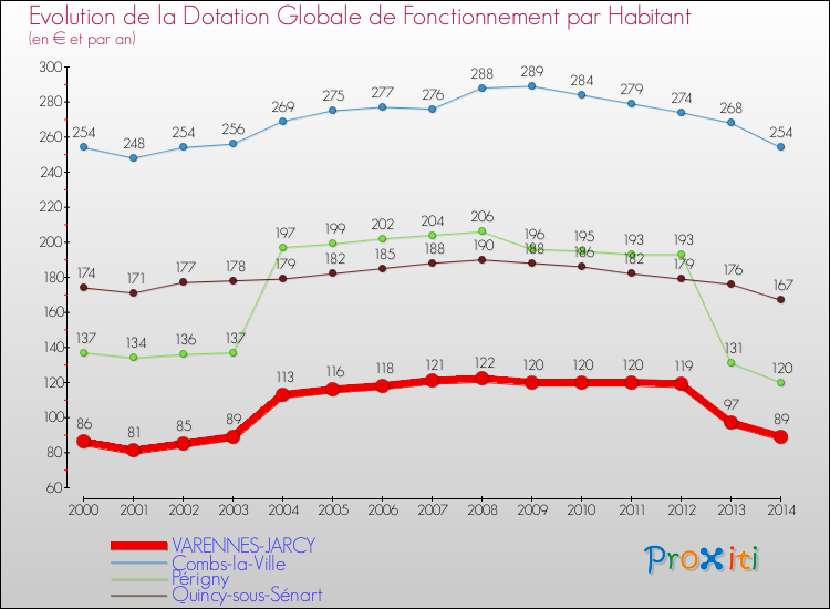 Evolution et montant de la dotation globale de fonctionnement par Habitant pour VARENNES-JARCY et les communes proches de 2000 à 2014. Comparaison des dotations globales de fonctionnement par habitant pour VARENNES-JARCY et les communes voisines de 2000 à 2014.