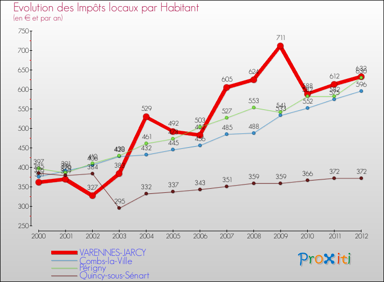 Evolution et montant des impôts locaux par Habitant pour VARENNES-JARCY et les communes proches Comparaison des impôts locaux par habitant pour VARENNES-JARCY et les communes voisines
