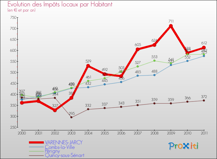 Evolution et montant des impôts locaux par Habitant pour VARENNES-JARCY et les communes proches Comparaison des impôts locaux par habitant pour VARENNES-JARCY et les communes voisines