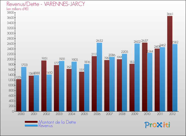 Evolution comparée de la dette et des revenus pour la commune de VARENNES-JARCY de 2000 à 2012 Comparaison de la dette et des revenus pour VARENNES-JARCY de 2000 à 2012