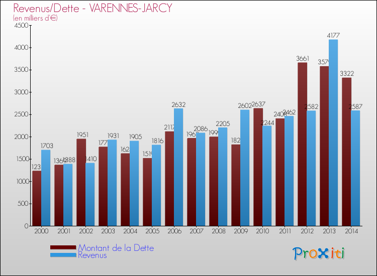 Evolution comparée de la dette et des revenus pour la commune de VARENNES-JARCY de 2000 à 2014 Comparaison de la dette et des revenus pour VARENNES-JARCY de 2000 à 2014