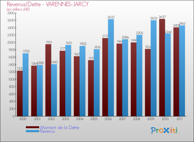 Evolution comparée de la dette et des revenus pour la commune de VARENNES-JARCY de 2000 à 2011 Comparaison de la dette et des revenus pour VARENNES-JARCY de 2000 à 2011