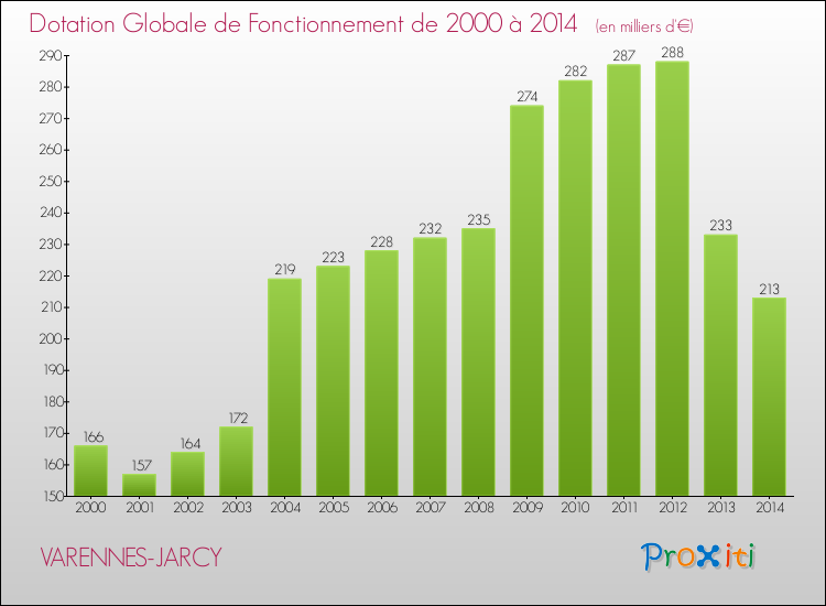 Evolution du montant de la Dotation Globale de Fonctionnement pour la commune de VARENNES-JARCY de 2000 à 2014 Evolution du montant de la Dotation Globale de Fonctionnement pour VARENNES-JARCY de 2000 à 2014