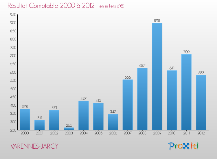 Evolution du résultat comptable pour la commune de VARENNES-JARCY de 2000 à 2012 Evolution du résultat comptable pour VARENNES-JARCY de 2000 à 2012